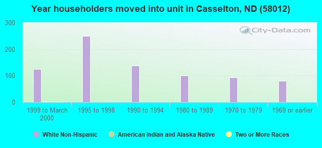 Year householders moved into unit in Casselton, ND (58012) 