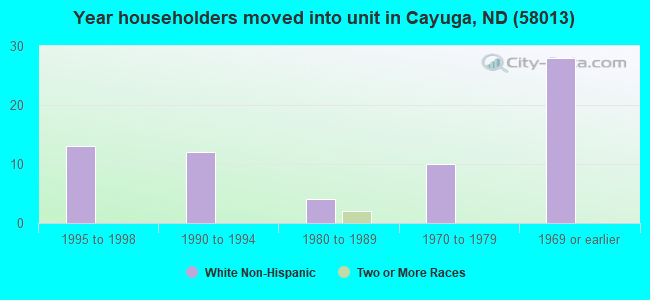 Year householders moved into unit in Cayuga, ND (58013) 