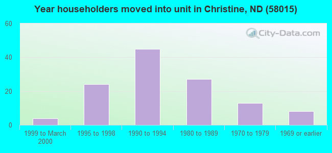 Year householders moved into unit in Christine, ND (58015) 