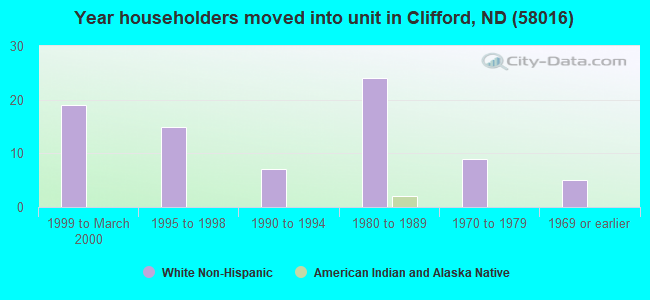 Year householders moved into unit in Clifford, ND (58016) 