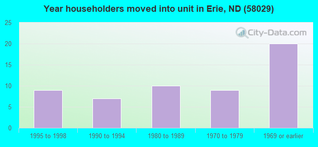 Year householders moved into unit in Erie, ND (58029) 