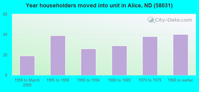 Year householders moved into unit in Alice, ND (58031) 