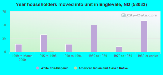 Year householders moved into unit in Englevale, ND (58033) 
