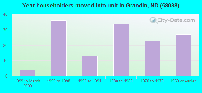 Year householders moved into unit in Grandin, ND (58038) 