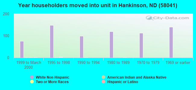 Year householders moved into unit in Hankinson, ND (58041) 