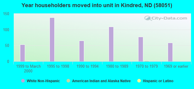 Year householders moved into unit in Kindred, ND (58051) 