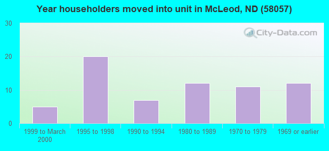 Year householders moved into unit in McLeod, ND (58057) 