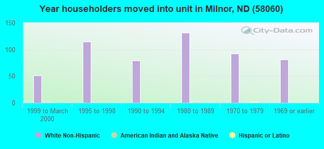 Year householders moved into unit in Milnor, ND (58060) 