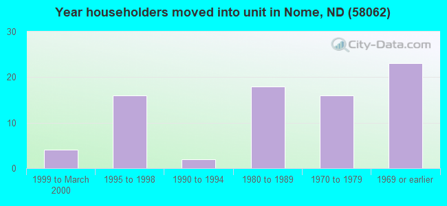 Year householders moved into unit in Nome, ND (58062) 