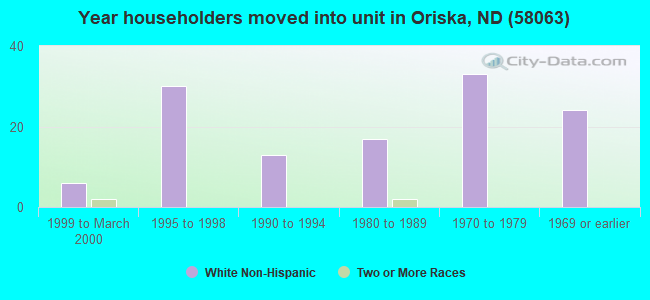 Year householders moved into unit in Oriska, ND (58063) 