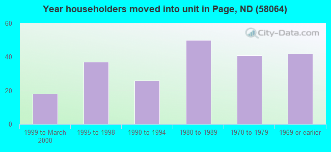 Year householders moved into unit in Page, ND (58064) 