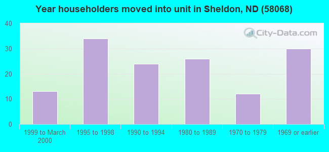 Year householders moved into unit in Sheldon, ND (58068) 