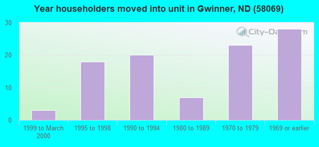 Year householders moved into unit in Gwinner, ND (58069) 