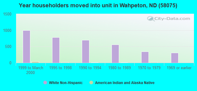Year householders moved into unit in Wahpeton, ND (58075) 