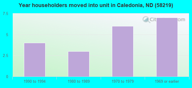 Year householders moved into unit in Caledonia, ND (58219) 