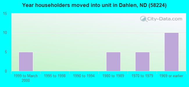Year householders moved into unit in Dahlen, ND (58224) 