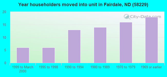 Year householders moved into unit in Fairdale, ND (58229) 