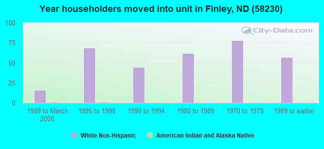 Year householders moved into unit in Finley, ND (58230) 