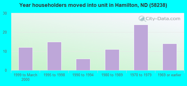 Year householders moved into unit in Hamilton, ND (58238) 