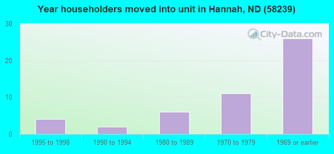 Year householders moved into unit in Hannah, ND (58239) 