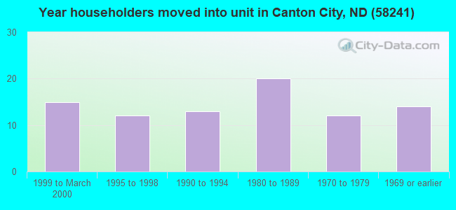 Year householders moved into unit in Canton City, ND (58241) 