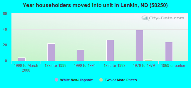 Year householders moved into unit in Lankin, ND (58250) 