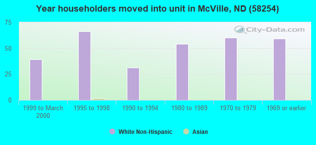Year householders moved into unit in McVille, ND (58254) 