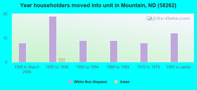 Year householders moved into unit in Mountain, ND (58262) 