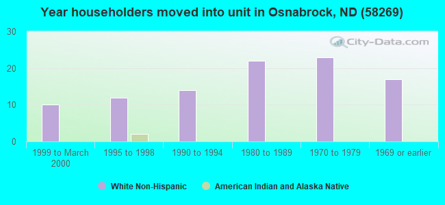 Year householders moved into unit in Osnabrock, ND (58269) 