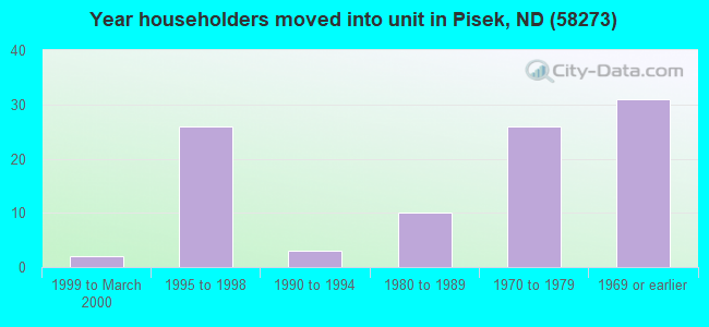 Year householders moved into unit in Pisek, ND (58273) 