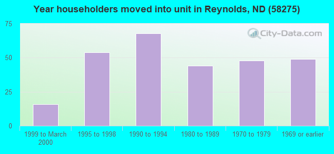 Year householders moved into unit in Reynolds, ND (58275) 