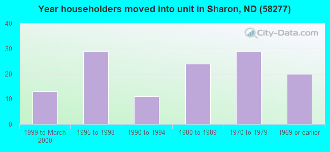 Year householders moved into unit in Sharon, ND (58277) 