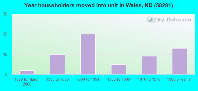 Year householders moved into unit in Wales, ND (58281) 