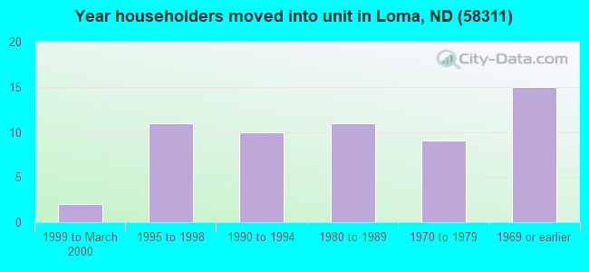 Year householders moved into unit in Loma, ND (58311) 