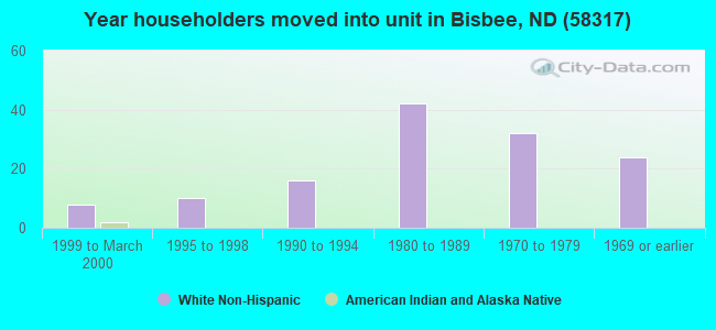 Year householders moved into unit in Bisbee, ND (58317) 