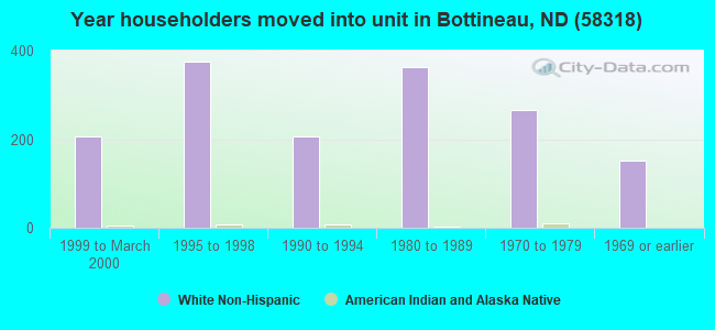 Year householders moved into unit in Bottineau, ND (58318) 