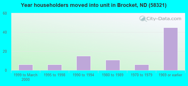 Year householders moved into unit in Brocket, ND (58321) 