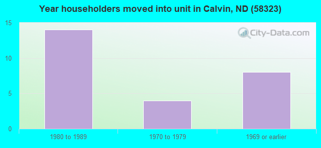 Year householders moved into unit in Calvin, ND (58323) 