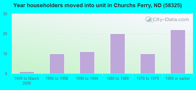 Year householders moved into unit in Churchs Ferry, ND (58325) 