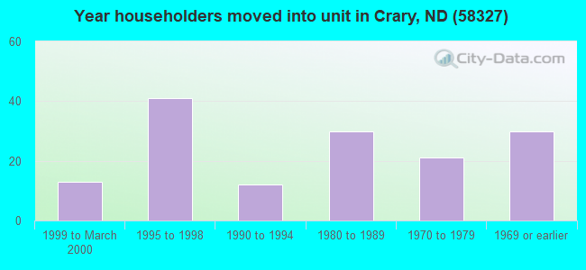 Year householders moved into unit in Crary, ND (58327) 