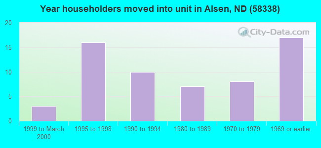 Year householders moved into unit in Alsen, ND (58338) 