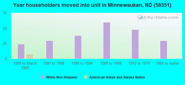 Year householders moved into unit in Minnewaukan, ND (58351) 