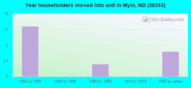 Year householders moved into unit in Mylo, ND (58353) 