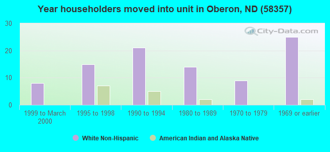 Year householders moved into unit in Oberon, ND (58357) 