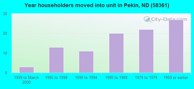 Year householders moved into unit in Pekin, ND (58361) 
