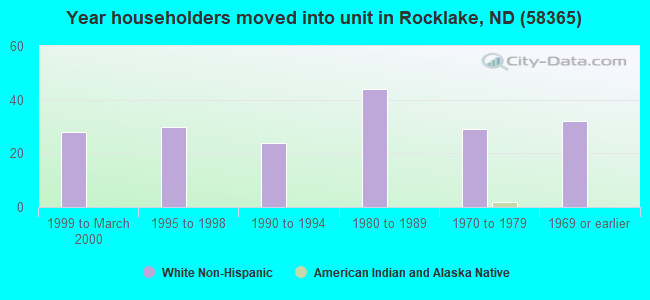 Year householders moved into unit in Rocklake, ND (58365) 