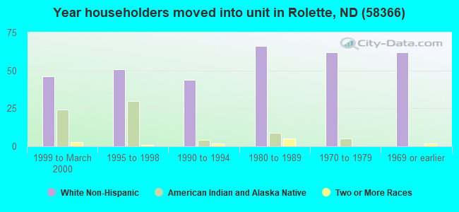 Year householders moved into unit in Rolette, ND (58366) 