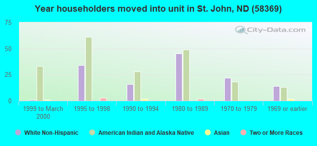 Year householders moved into unit in St. John, ND (58369) 