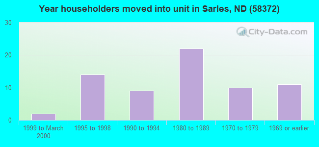 Year householders moved into unit in Sarles, ND (58372) 