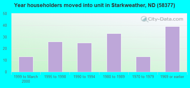 Year householders moved into unit in Starkweather, ND (58377) 